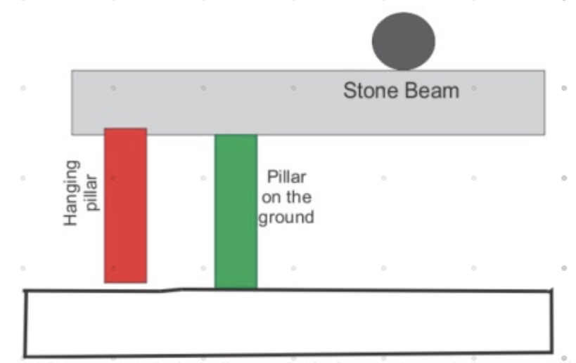 1. A stone beam is in structurally static equilibrium