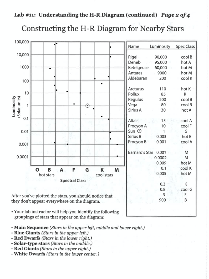 Lab #11: Understanding The H-R Diagram (continued) | Chegg.com