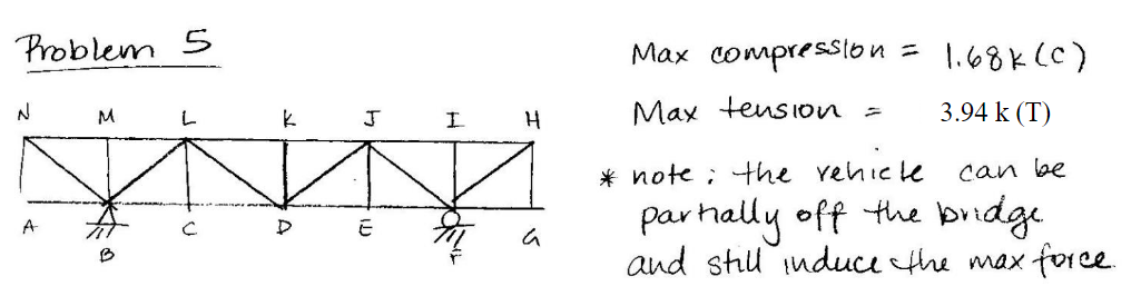 Solved Problem 5: The truss below is a bridge that supports | Chegg.com