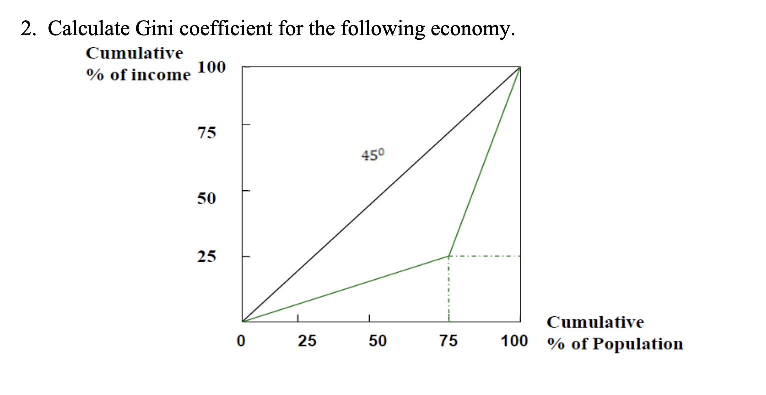 Solved 2 Calculate Gini Coefficient For The Following Chegg Com   Phpdzj12h