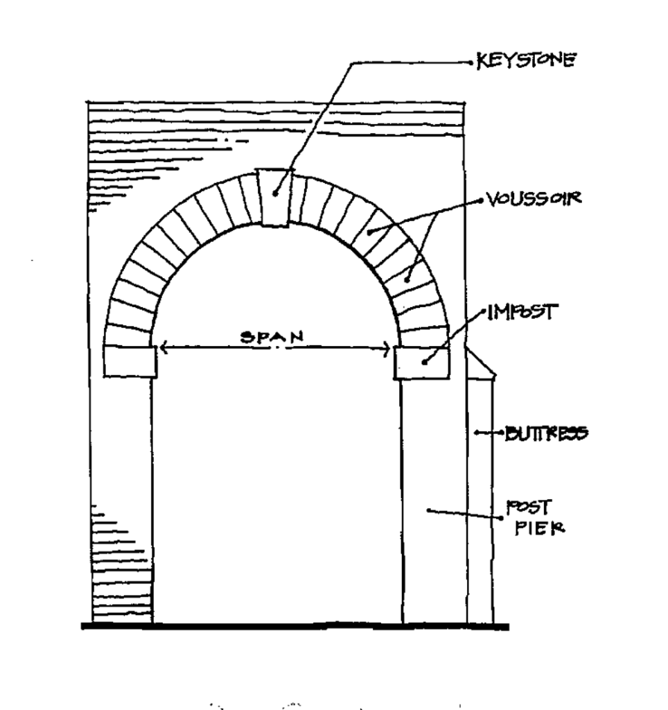 Schematic diagram of the keystone process concept. In an arch, a