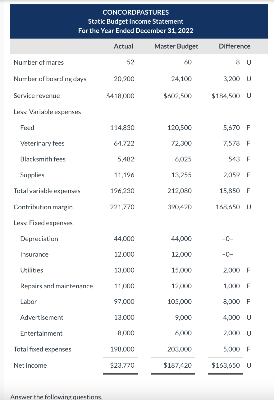 solved-prepare-a-flexible-budget-report-for-the-year