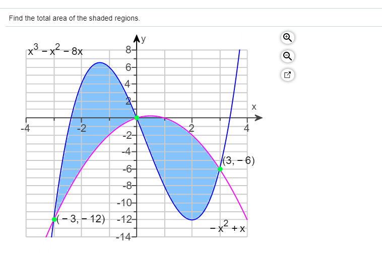 Solved Find The Total Area Of The Shaded Regions x2 8x 3 Chegg