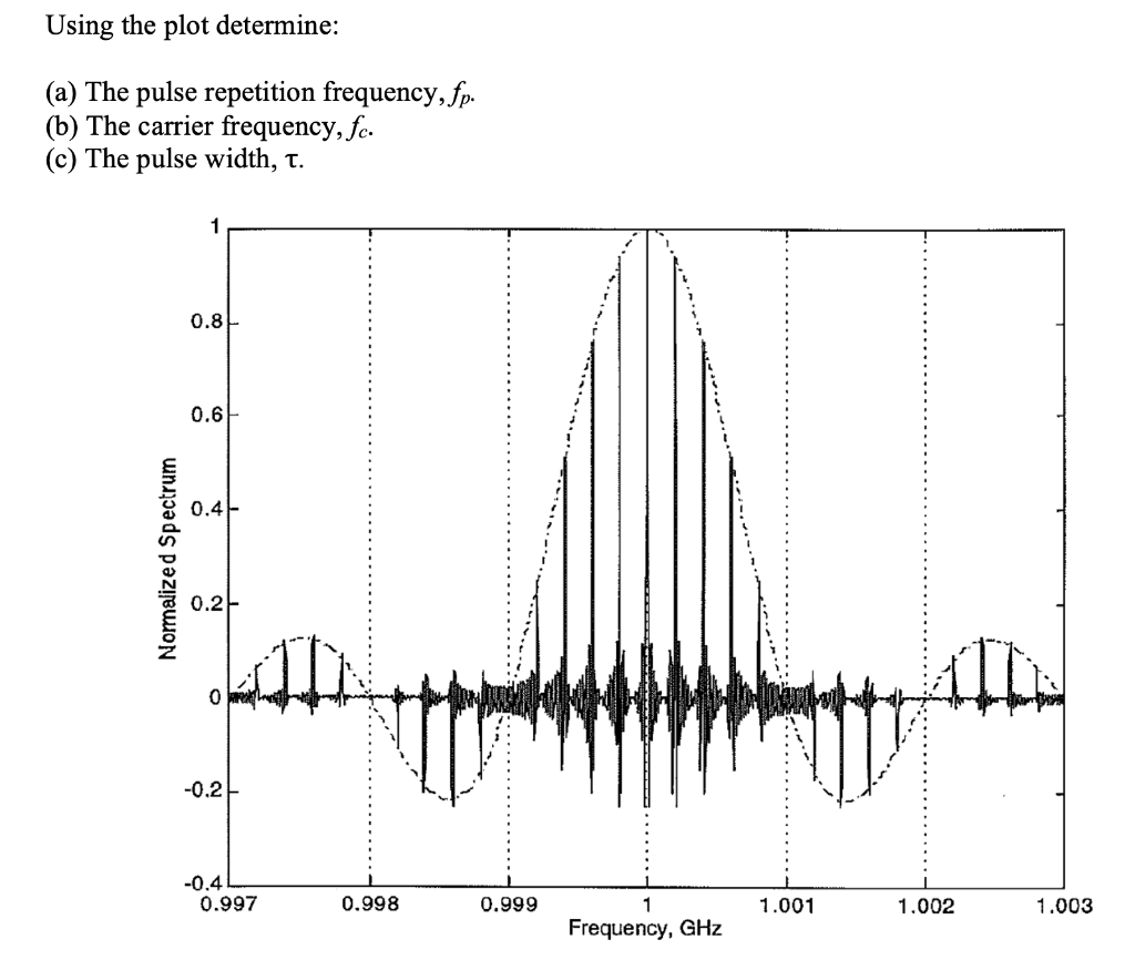 Solved Using The Plot Determine: (a) The Pulse Repetition | Chegg.com