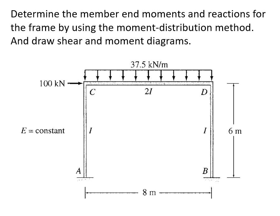 Solved Determine the member end moments and reactions for | Chegg.com
