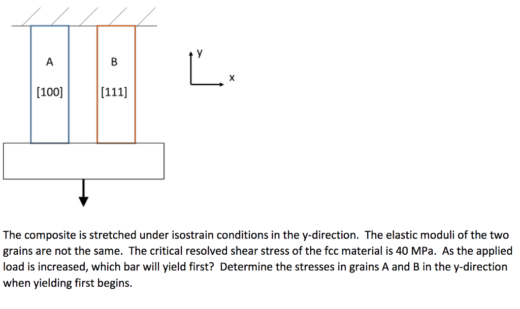 Solved 100u11 The composite is stretched under isostrain | Chegg.com