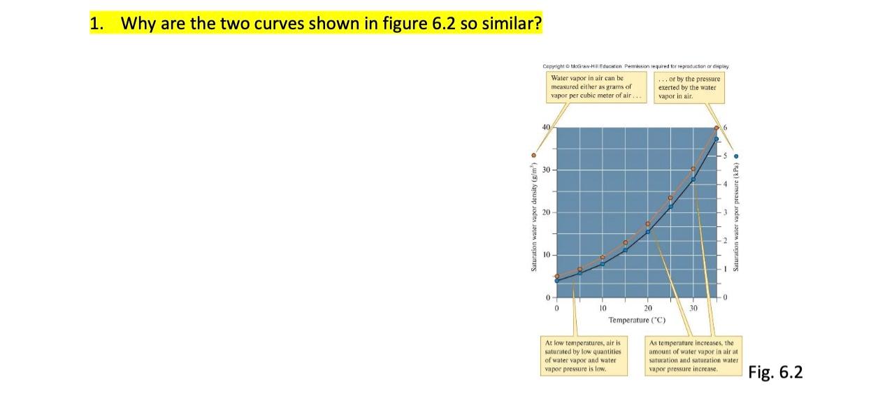 Solved 1. Why are the two curves shown in figure 6.2 so | Chegg.com