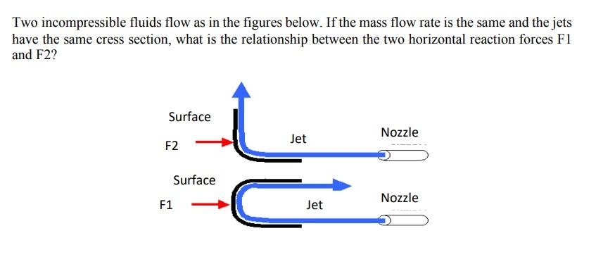 Solved Two incompressible fluids flow as in the figures | Chegg.com