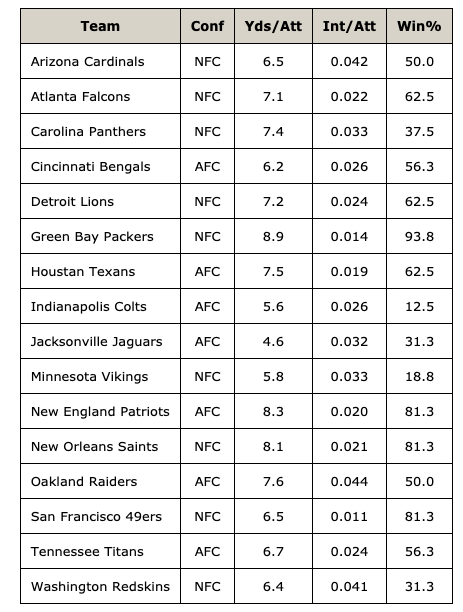Solved Team Conf | Yds/Att Int/Att Win% Arizona Cardinals | Chegg.com