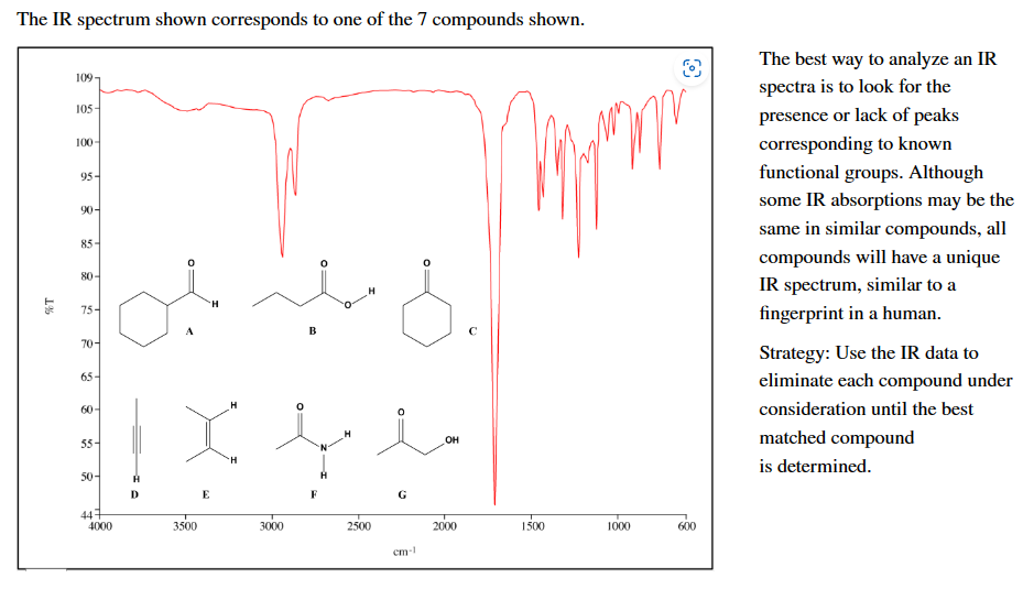 Solved The IR spectrum shown corresponds to one of the 7
