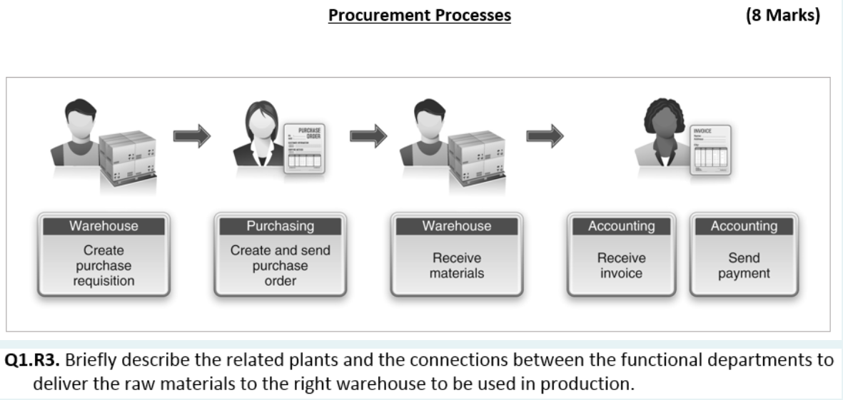 Solved Procurement Processes (8 Marks) PURCHASE ORDER | Chegg.com