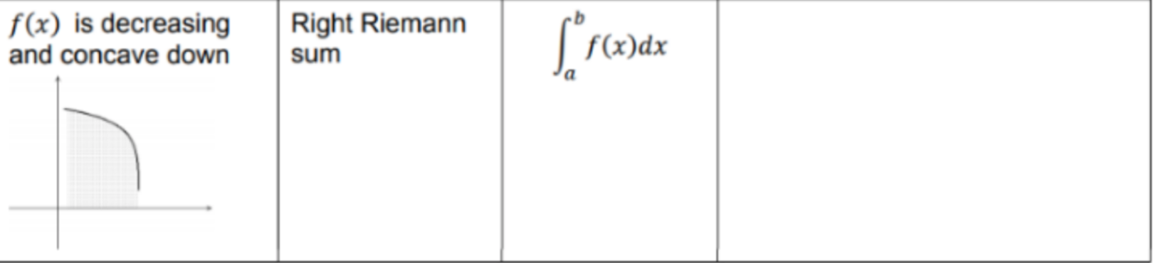 Solved f(x) is decreasing and concave down Right Riemann sum | Chegg.com