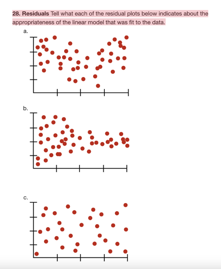 Solved 28. Residuals Tell What Each Of The Residual Plots | Chegg.com