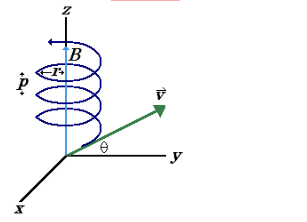Solved The uniform 62.9 mT field in the picture