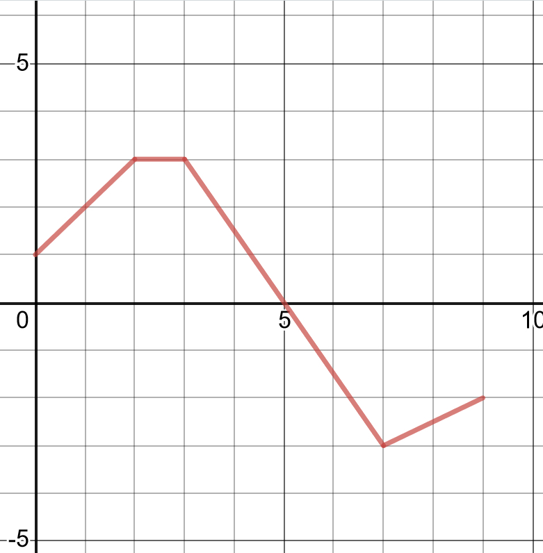 Solved Consider the graph of the function y=f(x). Which of | Chegg.com