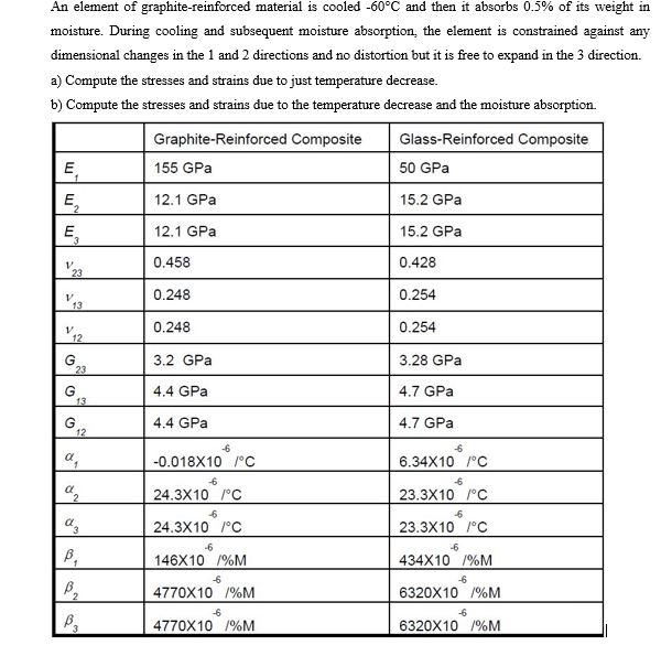 Solved An element of graphite-reinforced material is cooled | Chegg.com