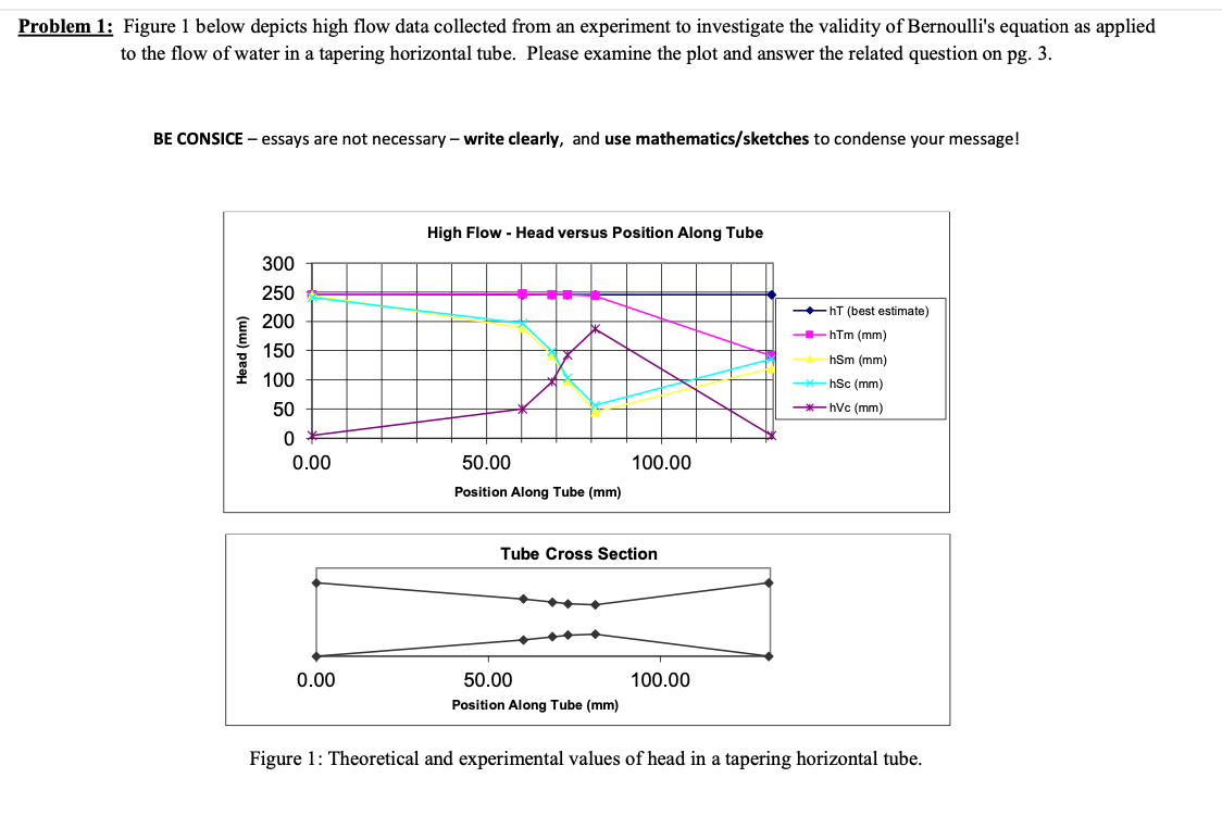 Solved Problem 1: Figure 1 below depicts high flow data | Chegg.com