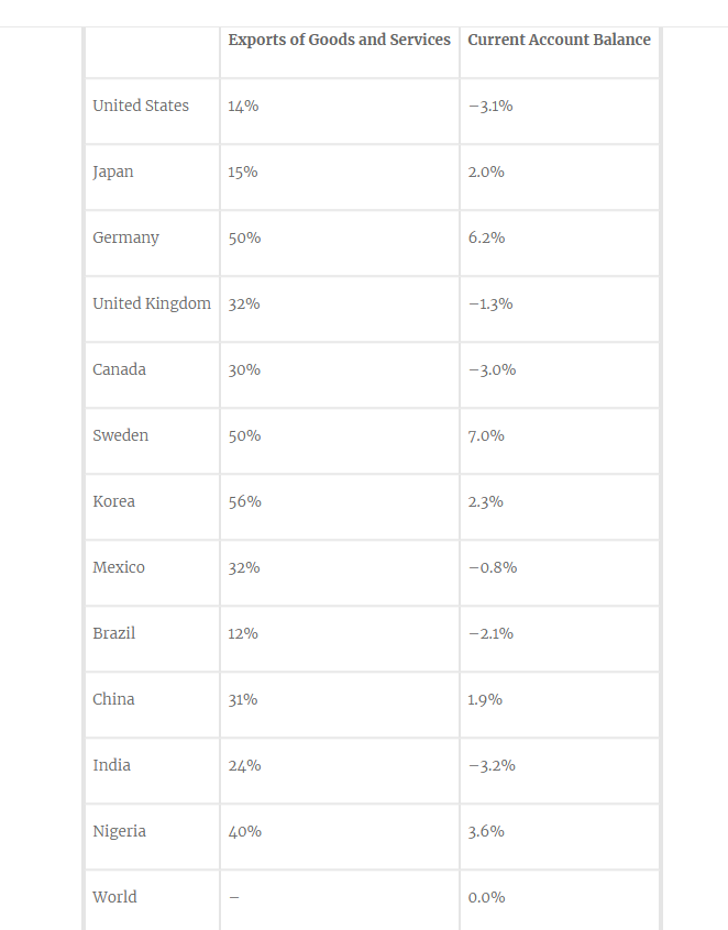 Solved Table 1.1 Above Shows The U.S. Trade Picture In 2013 | Chegg.com