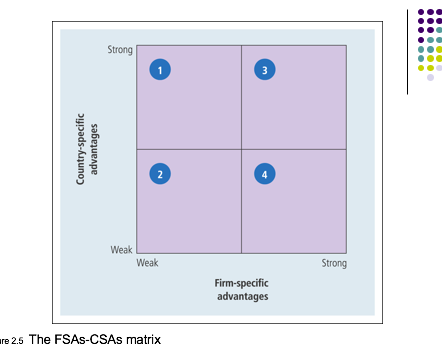 Solved Strong Country-specific advantages Weak Weak Strong | Chegg.com