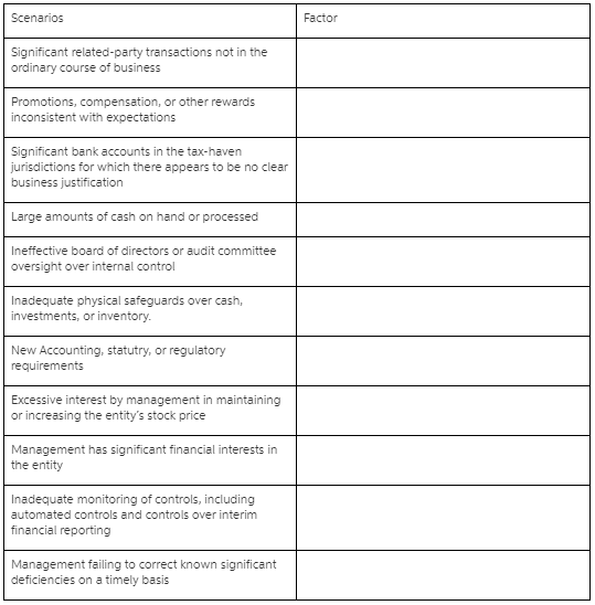 Identify if the scenario is a fraud risk factor | Chegg.com