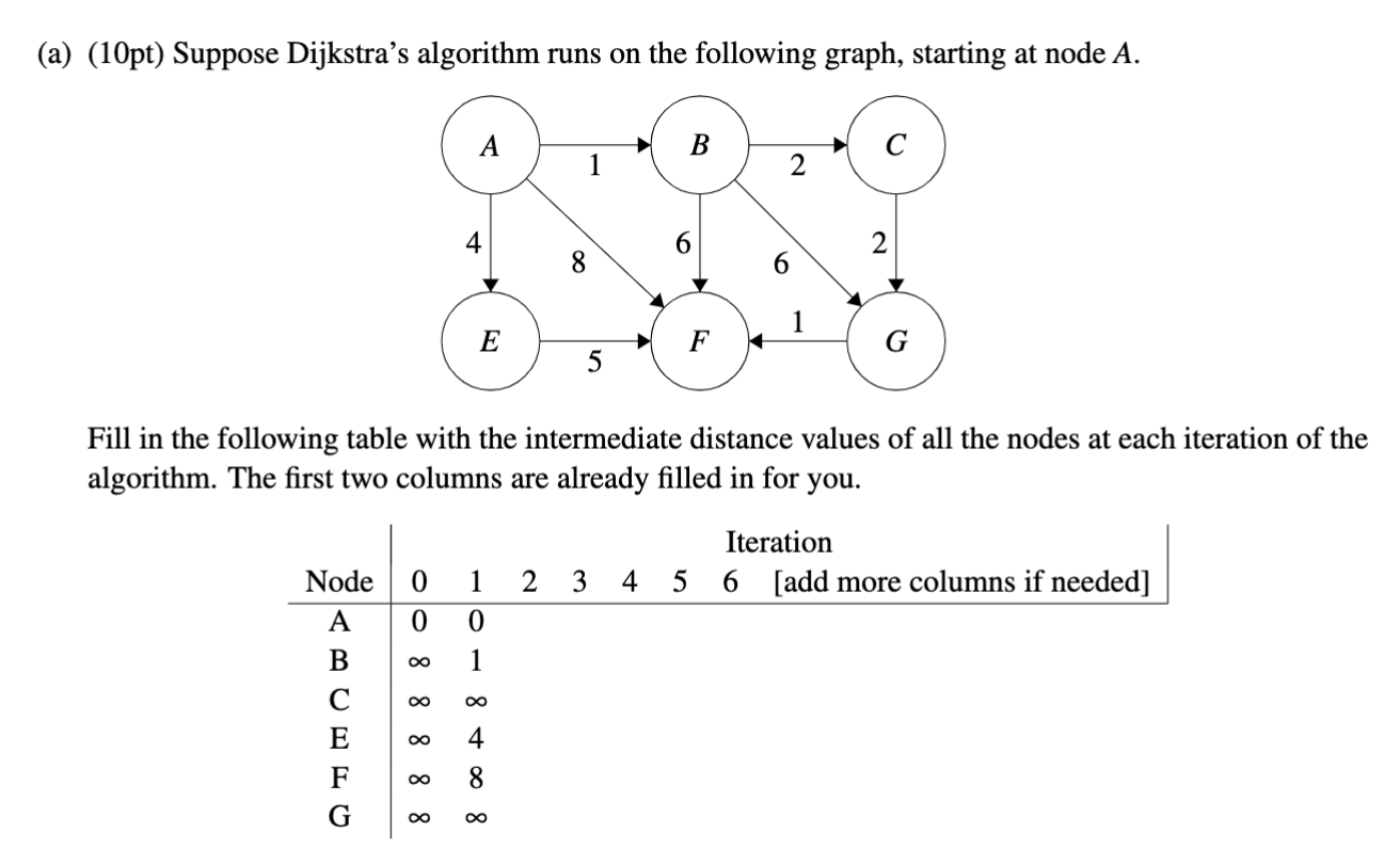 Solved (a) (10pt) Suppose Dijkstra's Algorithm Runs On The | Chegg.com