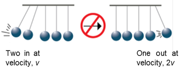 Solved Imagine a Newton’s Cradle composed of five | Chegg.com