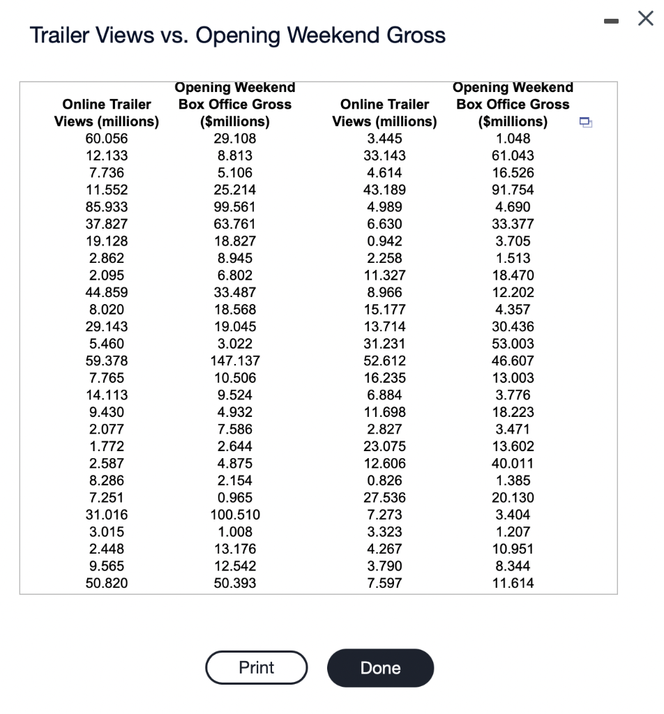 Solved Trailer Views vs. Opening Weekend | Chegg.com
