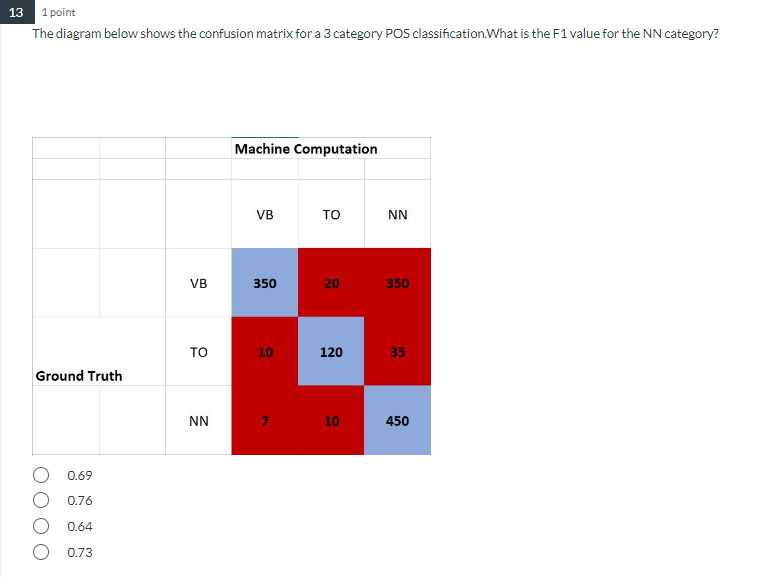 31 point
The diagram below shows the confusion matrix for a 3 category POS classification. What is the \( \mathrm{F} 1 \) val