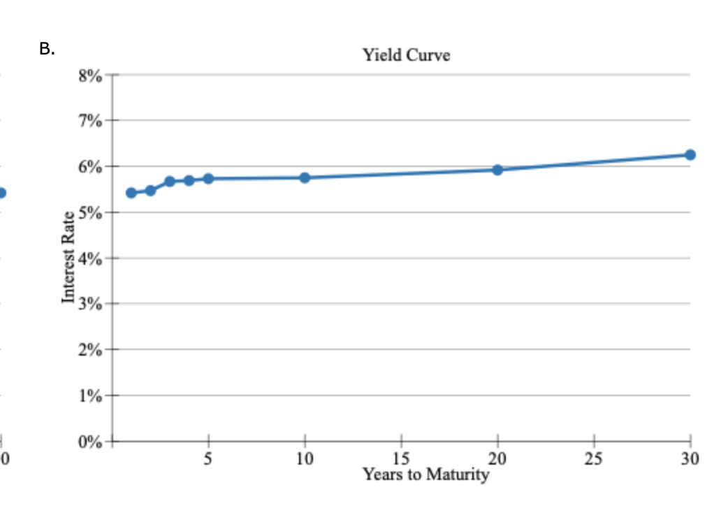 C.D. Yield CurveB. Yield CurveA. Yield | Chegg.com