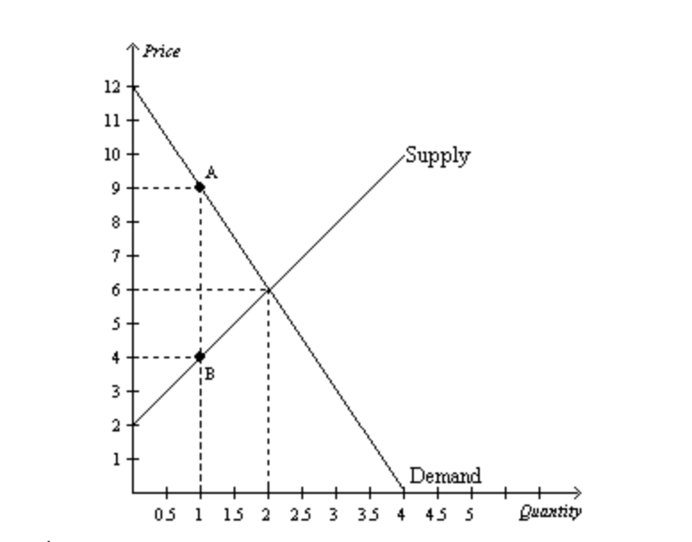 Solved QUESTION 28 The vertical distance between points A | Chegg.com