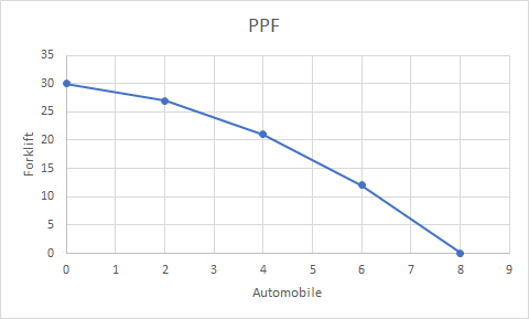 PPF Forklift 0 1 2 3 6 7 8 9 4 5 Automobile