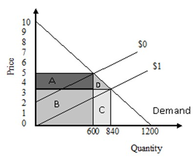 Solved Refer to the graph shown. Assume that the market is | Chegg.com