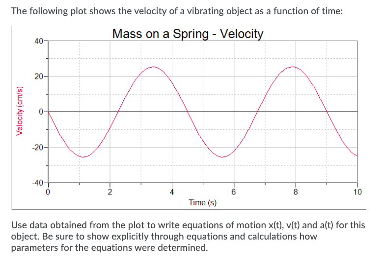 Solved The following plot shows the velocity of a vibrating | Chegg.com
