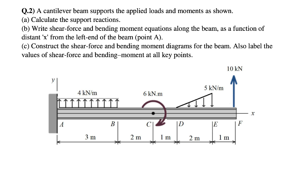 Beam перевод на русский. Cantilever Beam. Shear Force and bending moment. Bending Beam. Cantilever moment and Shear diagram.