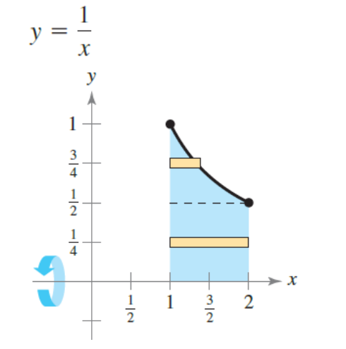 Solved Use the shell method to write and evaluate the | Chegg.com