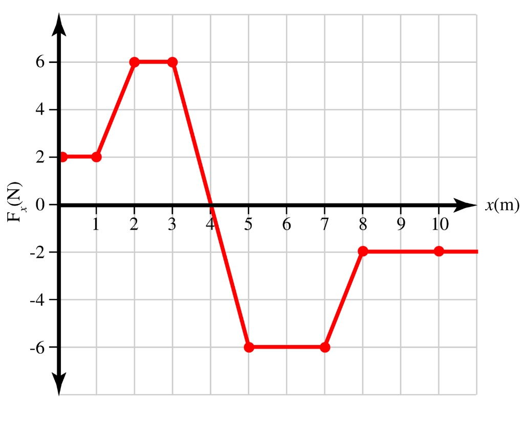 Solved The graph shows the 𝑥-x-directed force 𝐹𝑥Fx acting | Chegg.com