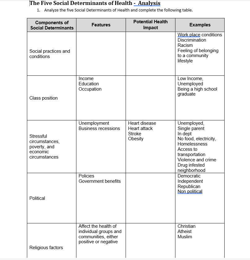 Solved The Five Social Determinants of Health - ﻿Analysis1. | Chegg.com
