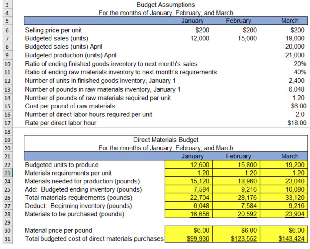 Solved Applying Excel 14 Budgeted units in ending raw