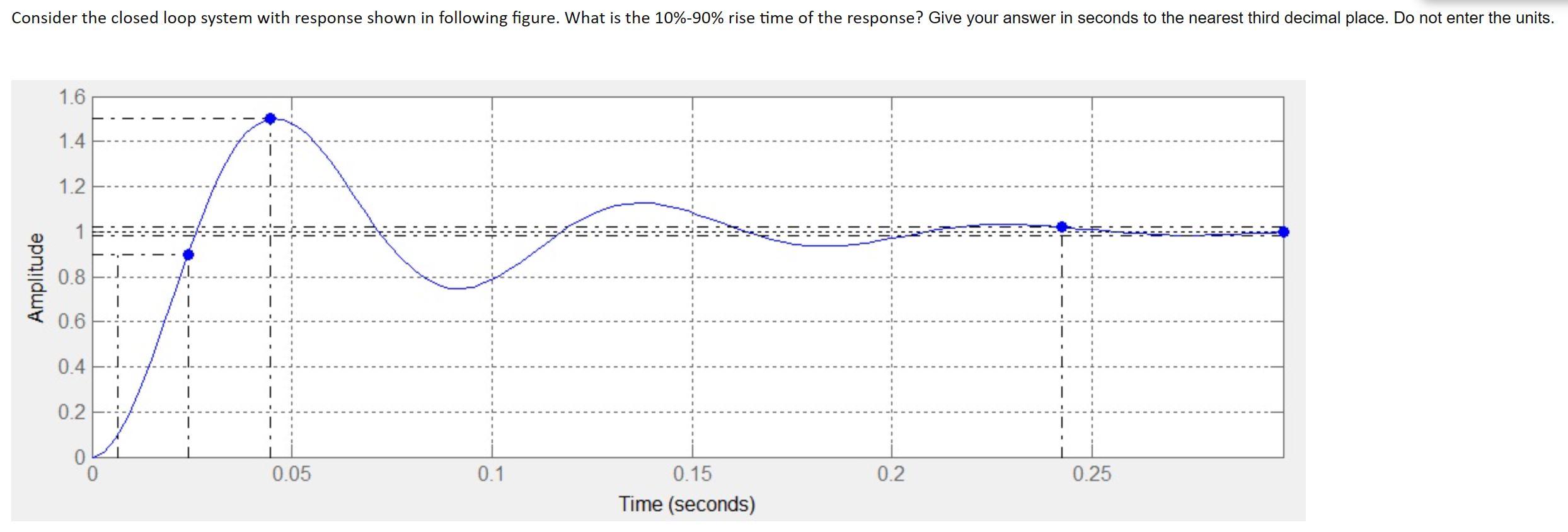 Solved Consider the closed loop system with response shown | Chegg.com