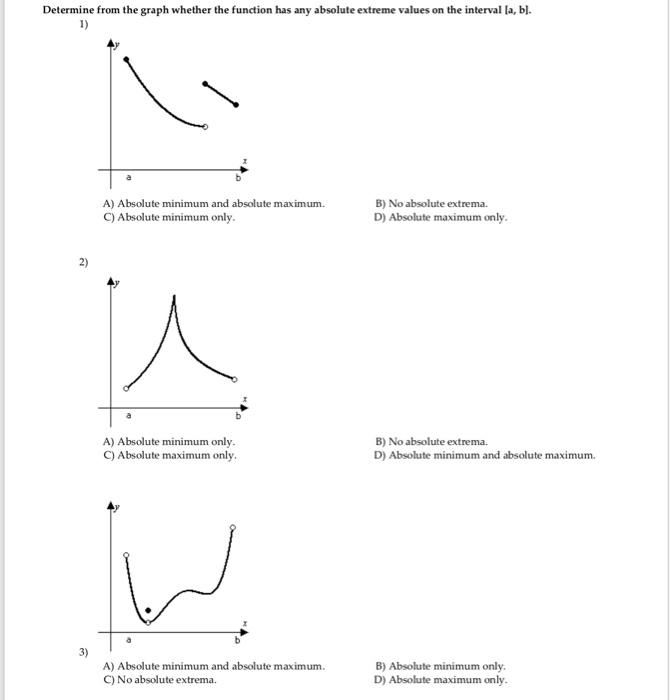 Solved Determine From The Graph Whether The Function Has Any | Chegg.com