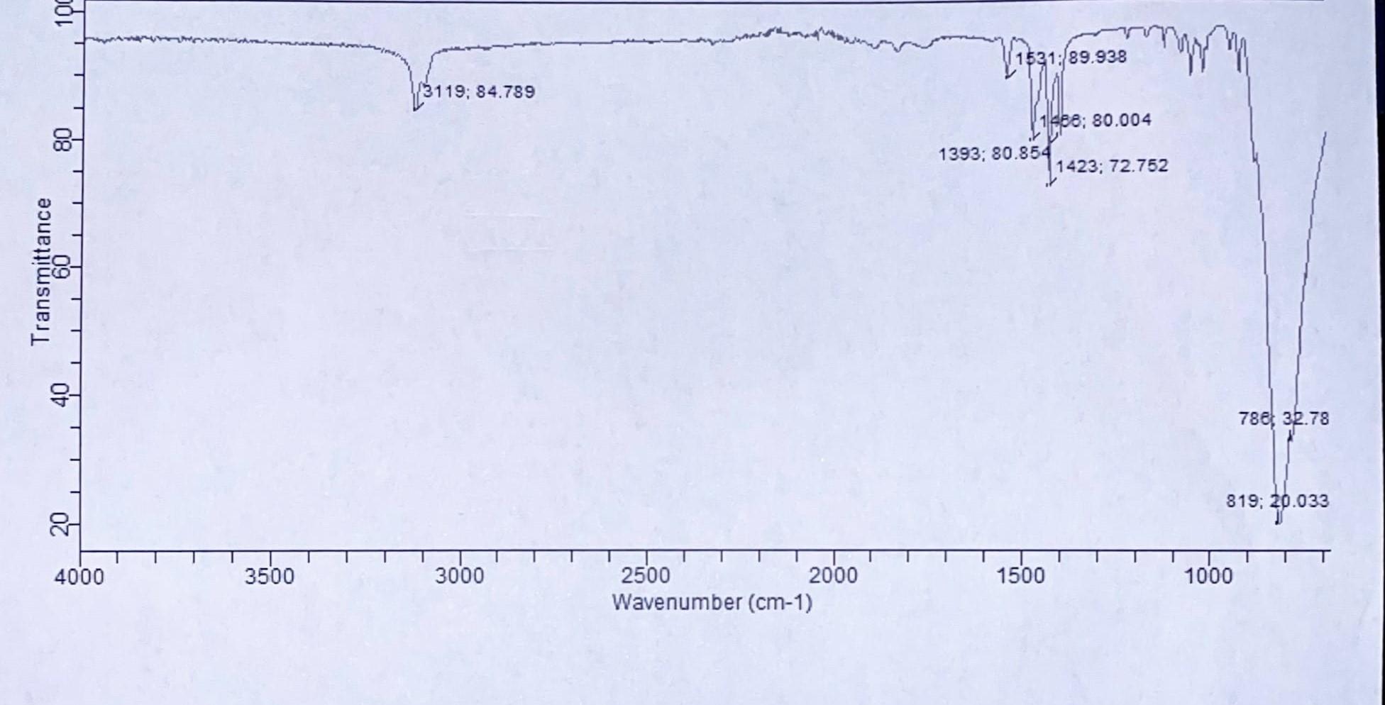 Solved Compare the IR spectrum of a product with ferrocene | Chegg.com