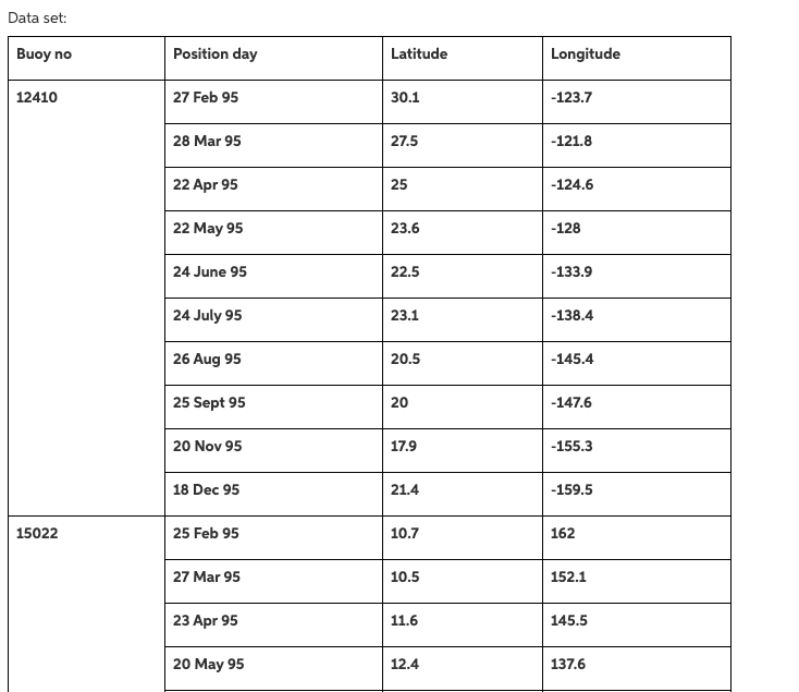 Solved Data set: Buoy no Position day Latitude Longitude | Chegg.com