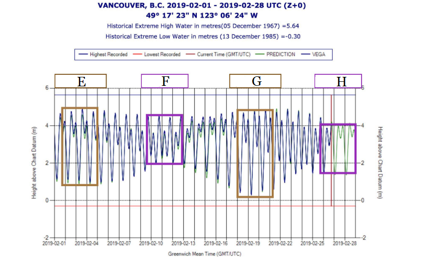 Solved This diagram displays a month of tides in Vancouver.