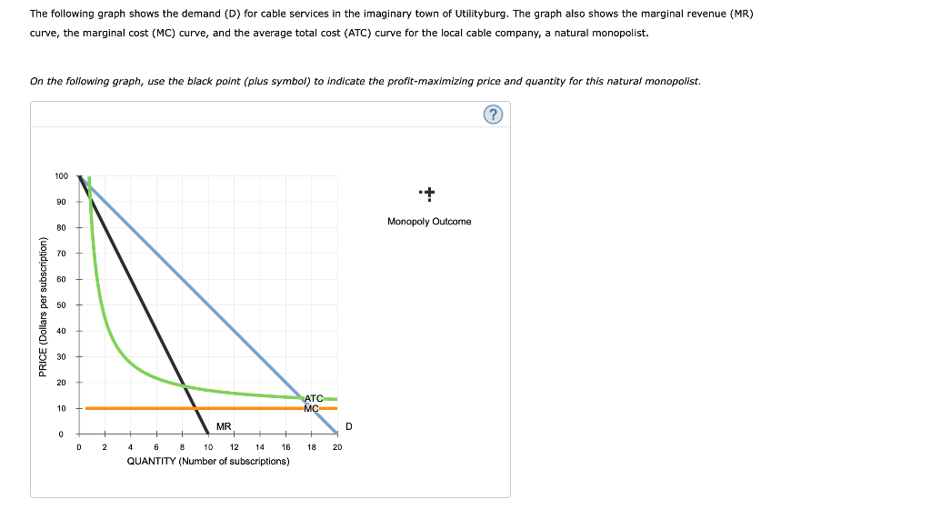 Solved The following graph shows the demand (D) for cable