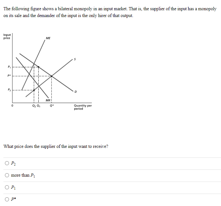 Solved The following figure shows a bilateral monopoly in an