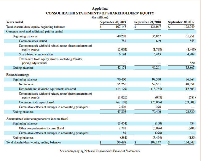 Solved Use Apple's Financial Statements In Appendix A To | Chegg.com