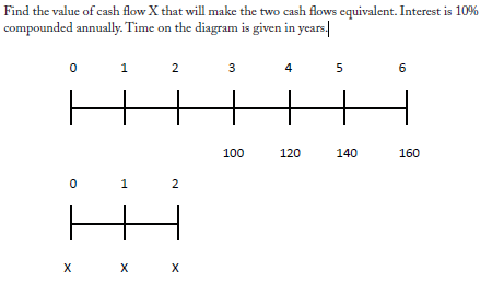 Solved Find the value of cash flow X that will make the two | Chegg.com