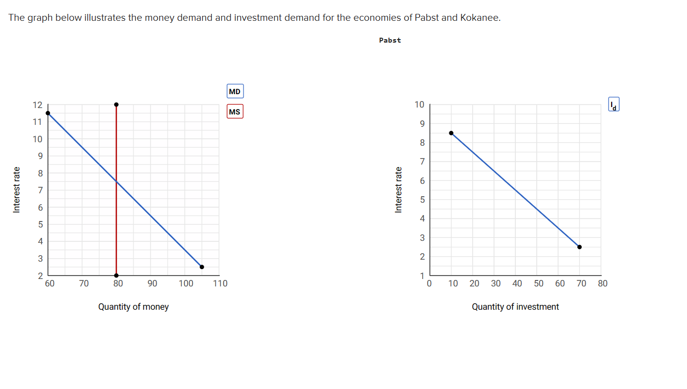 Solved The graph below illustrates the money demand and | Chegg.com