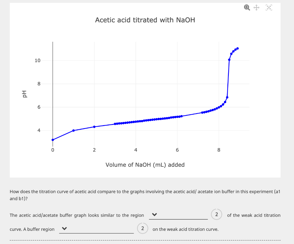 Solved Acetic acid titrated with NaOH 10 8 рн 6 4 0 2 6 8