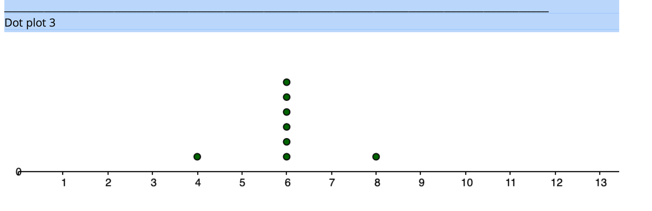 Solved The following dot plots represent data that has the | Chegg.com